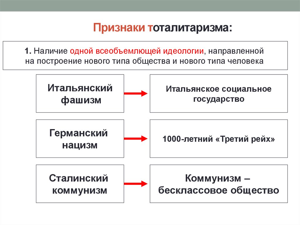 Признаки тоталитарного государства. Признаки посттоталитаризма. 