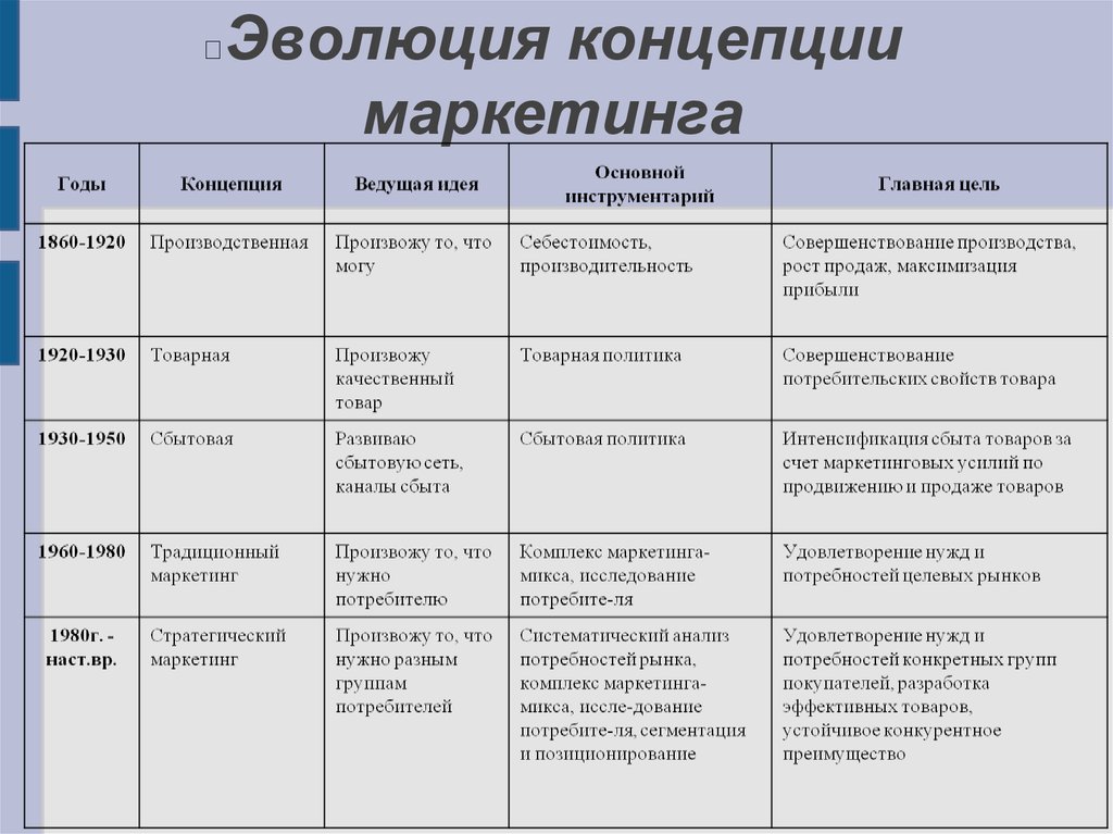 Типы стадии. Основные этапы эволюции концепций маркетинга. Эволюция развития роли маркетинга на предприятии. Хронологическая последовательность развития концепций маркетинга. Этапы эволюции маркетинга. Концепции маркетинга..