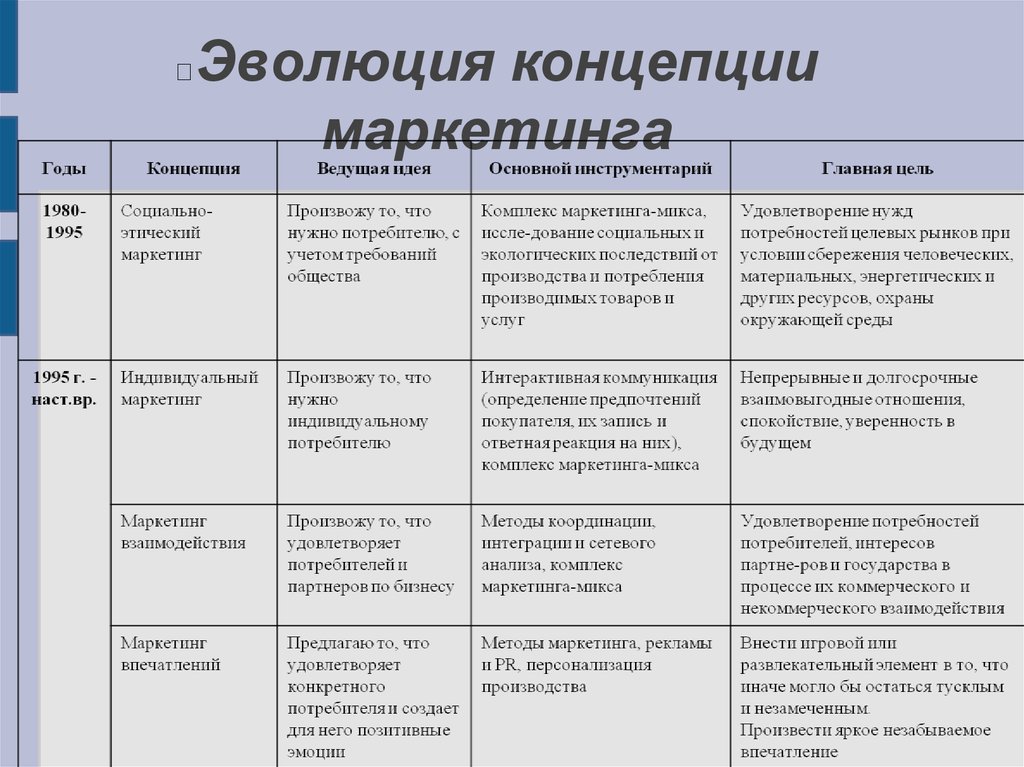 Развитие концепции маркетинга. Эволюция основных концепций маркетинга. Основные этапы эволюции концепций маркетинга. Этапы развития теории маркетинга. Расположите последовательно этапы развития концепций маркетинга.