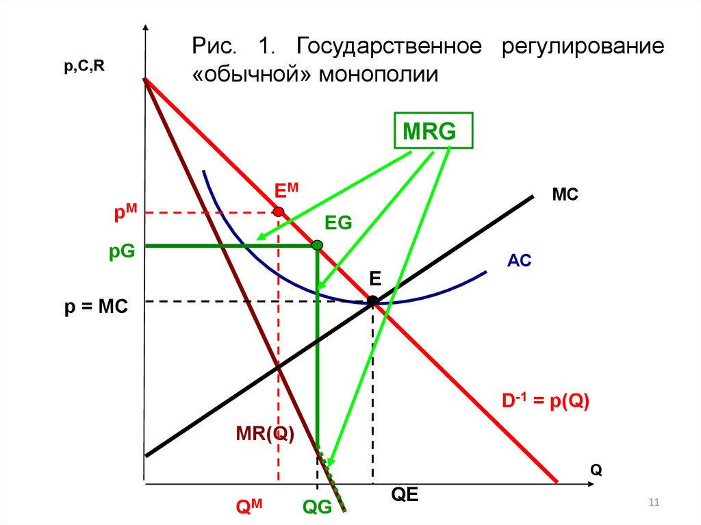 Фас монополии. Антимонопольная политика. Регулирование монополии. Государственное регулирование монополии. Естественная Монополия график.