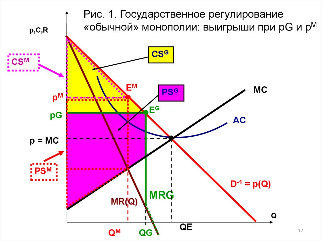 Регулирование монополии. Гос регулирование монополий. Государственное регулирование обычной монополии. Регулируемая Монополия.