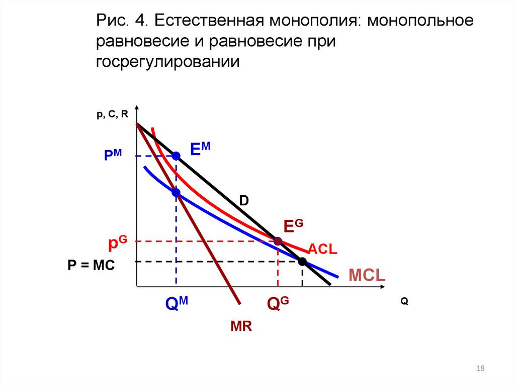 Регулирование естественных монополий. Естественная Монополия. Естественная Монополия характеристика. Модель равновесия естественной монополии. Естественная Монополия график.