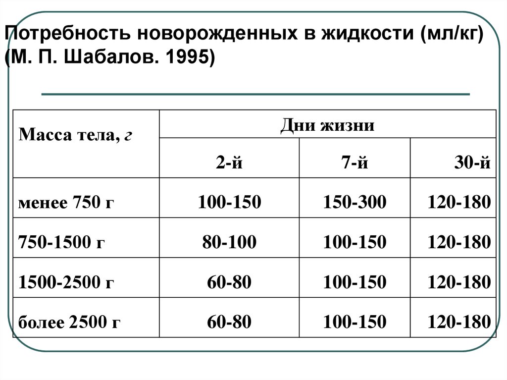 Объем жидкости для детей. Потребность в жидкости у новорожденных. Физ потребность в жидкости у новорожденных. Суточная потребность в жидкости у нов. Потребность в жидкости у новорожденных таблица.