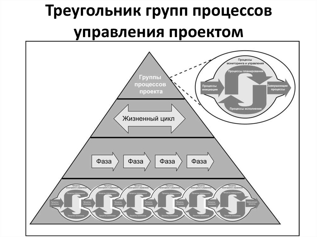 Треугольник групп процессов управления проектом