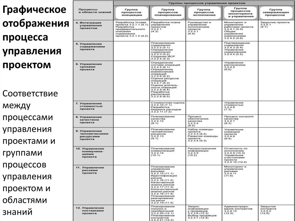 Сколько групп процессов управления проектами выделено в управлении проектами