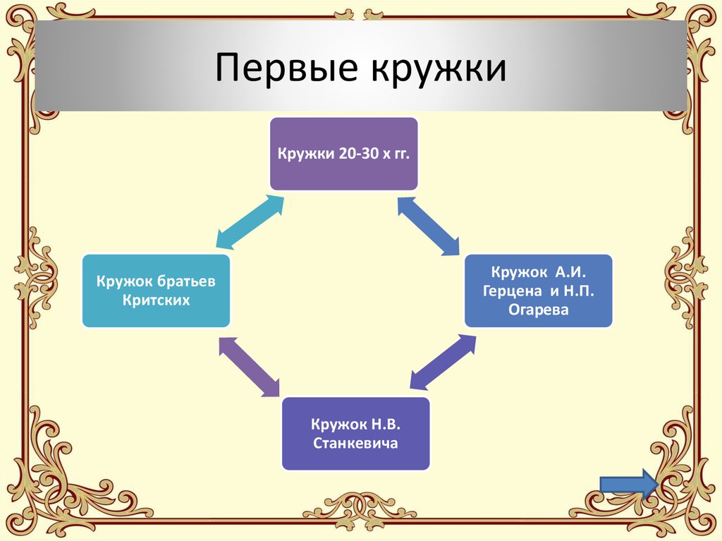 Участники кружка герцена. Цели Кружка братьев критских. Итоги деятельности Кружка братьев критских. Участники Кружка братьев критских. Общественное движение при Николае 1 презентация.