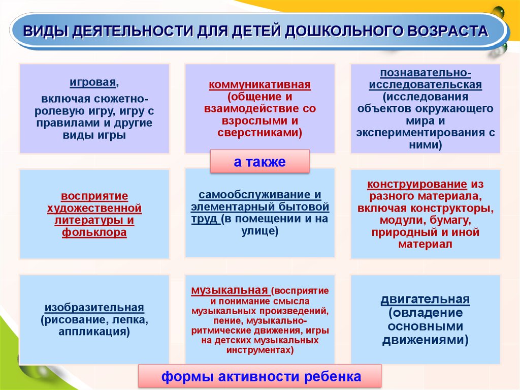 Типы детских садов. Виды деятельности детей дошкольного возраста. Формы деятельности дошкольников. Виды детской деятельности дошкольников. Методы формирования дошкольного возраста.