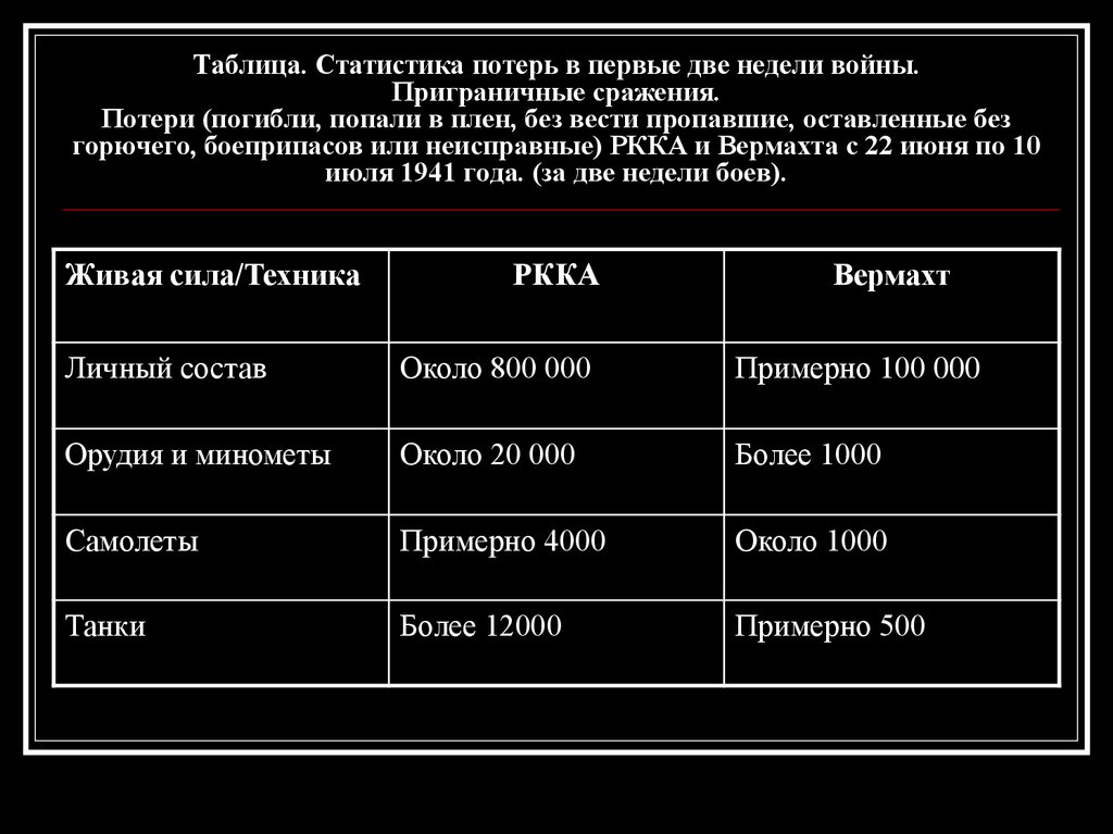 Сражения таблица. Потери красной армии в 1941. Потери РККА В 1941. Потери Германии в 1941. Потери СССР И вермахта в 1941.