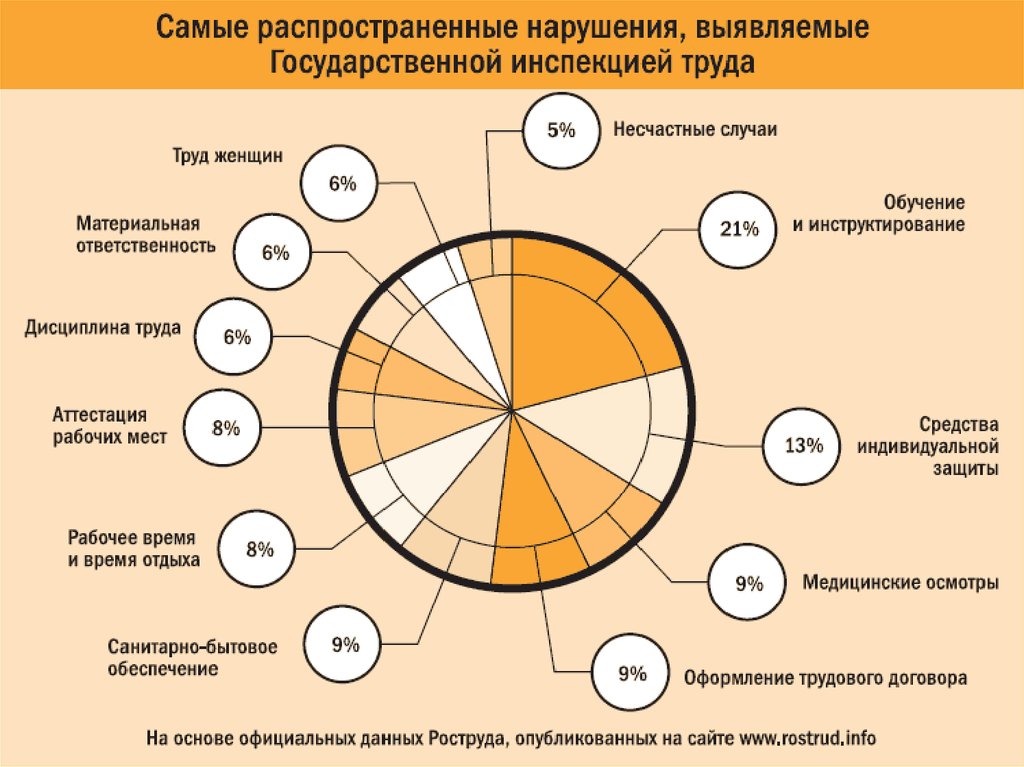 Что чаще всего устройство. Выявление нарушения по охране труда. Самые частые нарушения по охране труда. Проверка гит. Статистика нарушения техники безопасности.