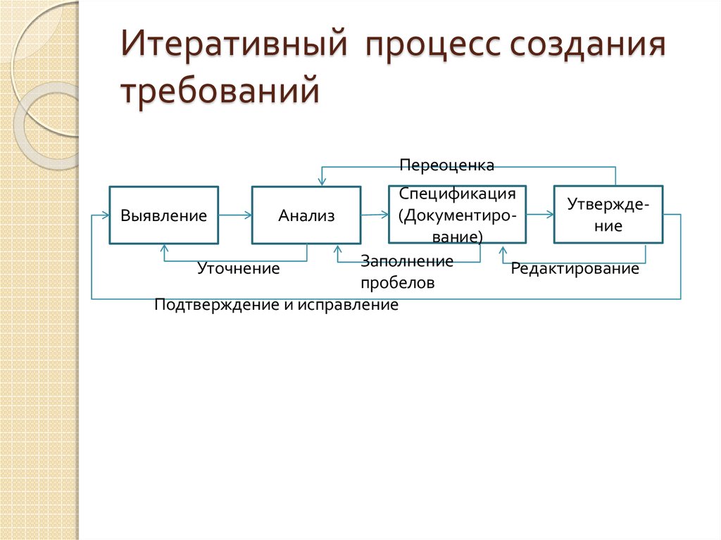 Итеративное исполнение проекта не предусматривает необходимость проведения анализа