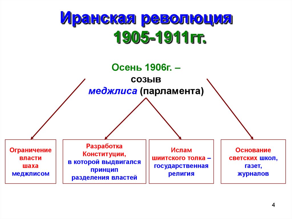 Революция 1905 1911 гг в иране презентация