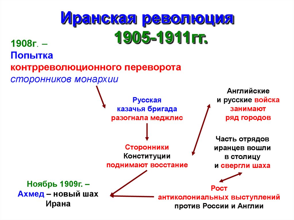 Революция 1905 1911 гг в иране презентация