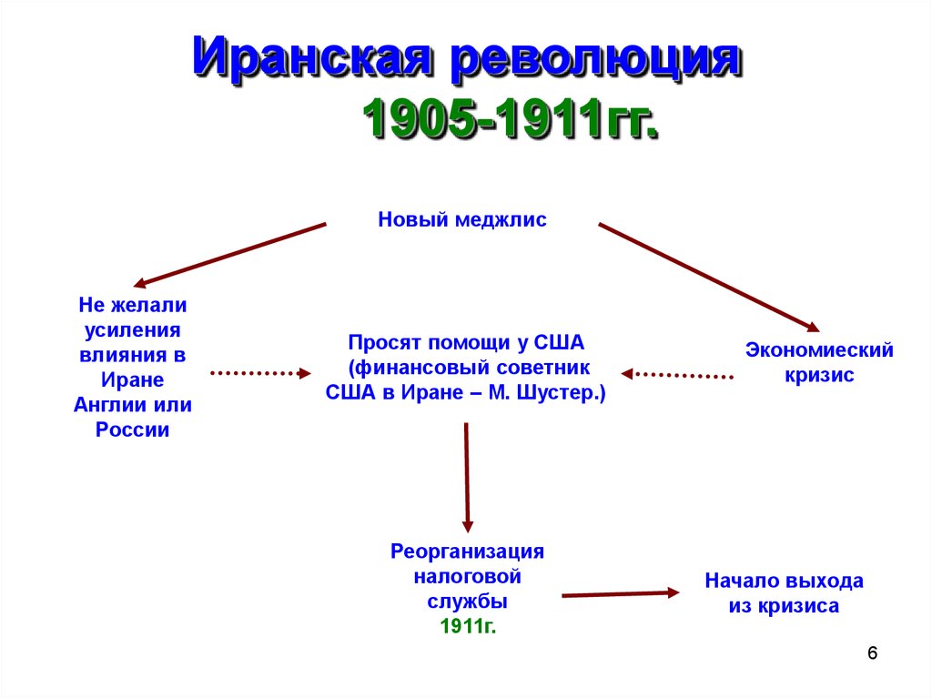 Революция 1905 1911 гг в иране презентация