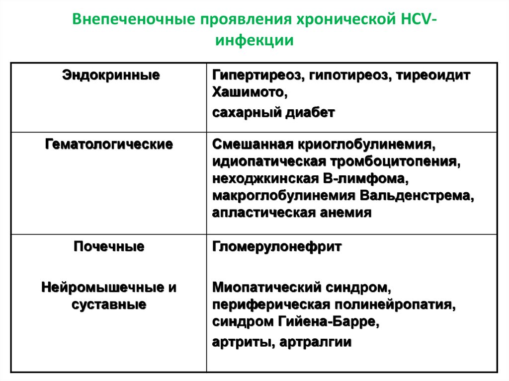 Проявления хронического гепатита. Внепеченочные проявления HCV-инфекции. Внепеченочные проявления гепатита с. Хроническая инфекция симптомы. Внепеченочные проявления хронического гепатита с.