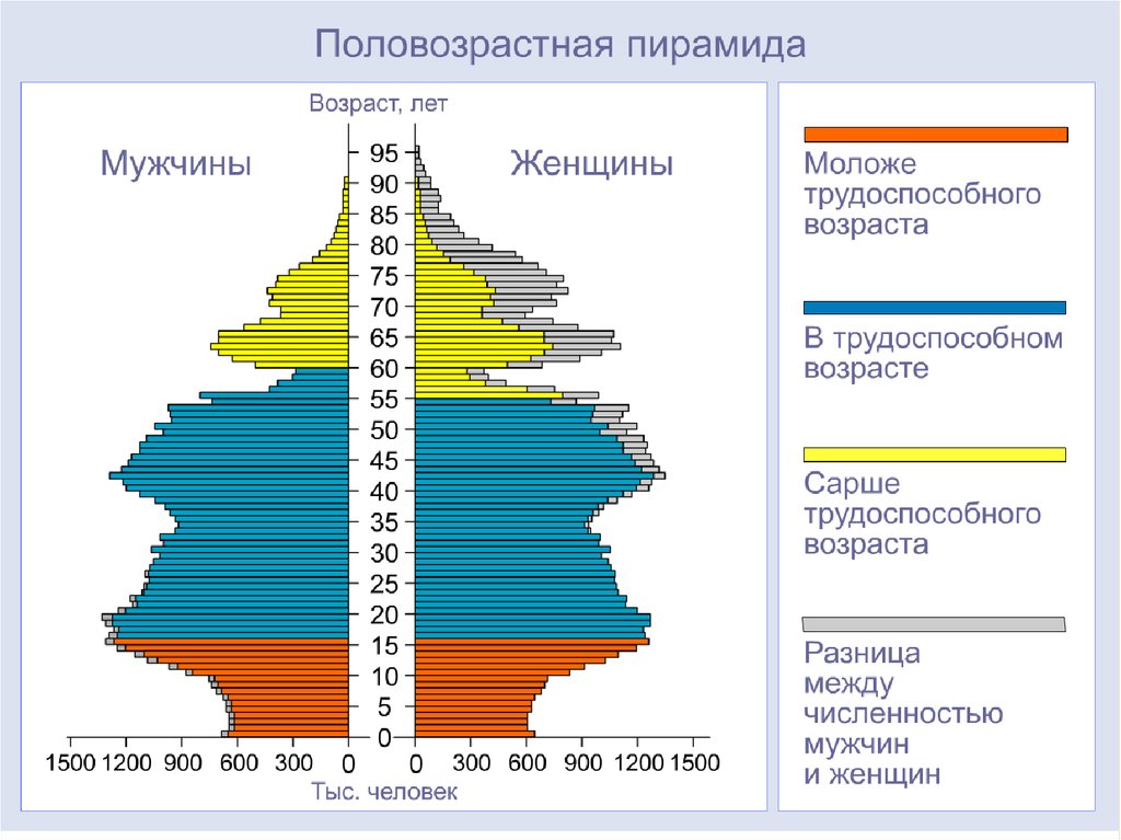 Определить какой территории соответствуют диаграммы возрастной структуры населения