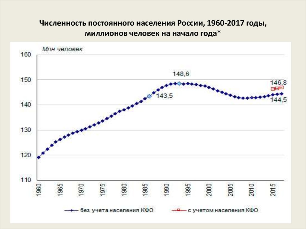 Динамика численности населения россии в 21 веке. График роста численности населения России. Численность населения России по годам с 1990 график. График численности населения России с 1900. График населения России с 1900 года.