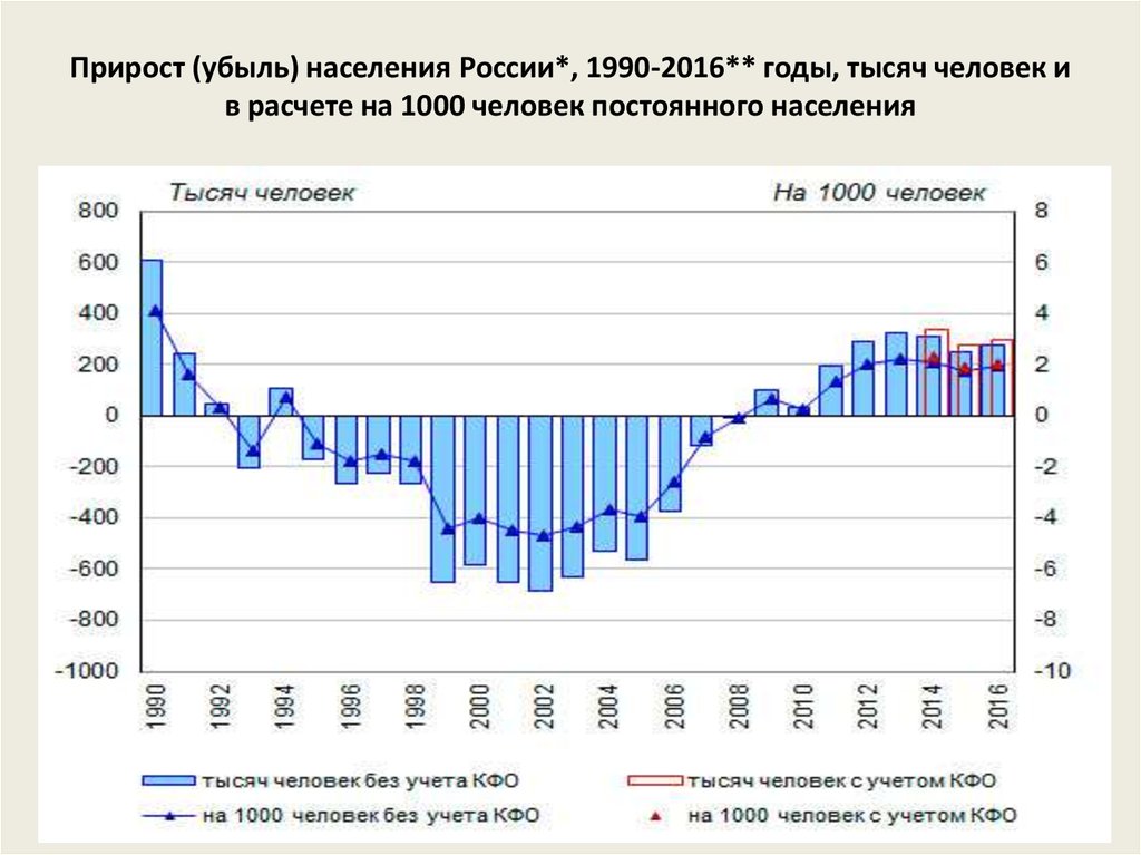 Тенденция населения