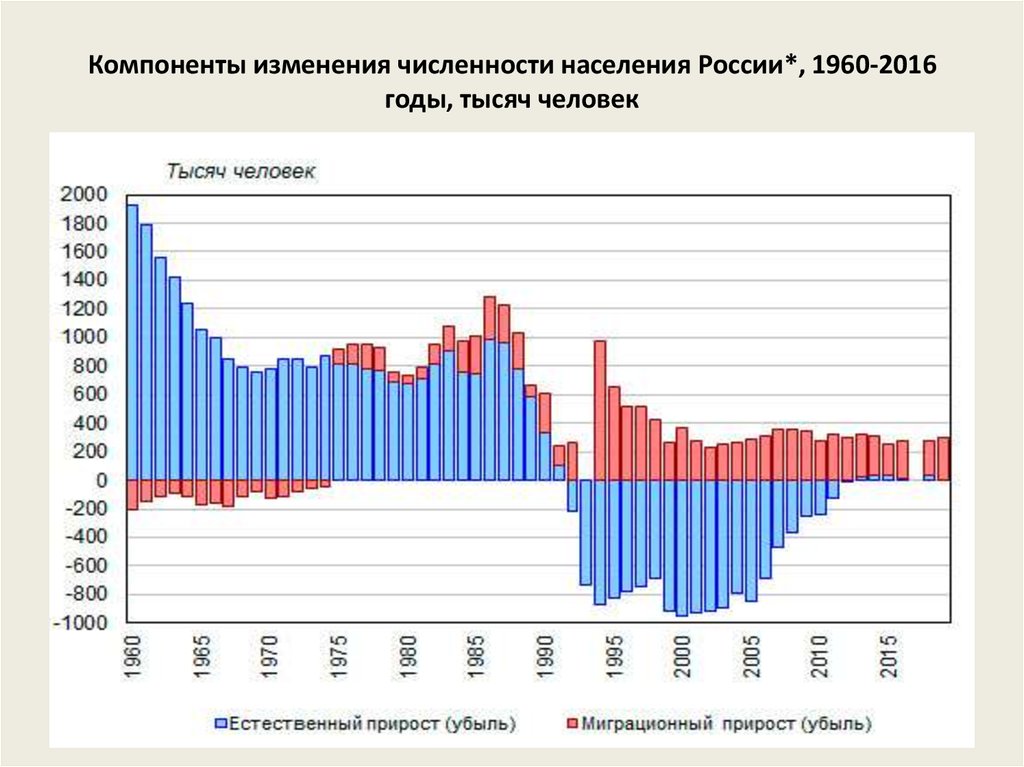 Численность 2016. Численность населения России по годам график Росстат. Численность населения России по годам с 1990 график. Изменение численности населения России по годам таблица. Численность населения России диаграмма по годам.