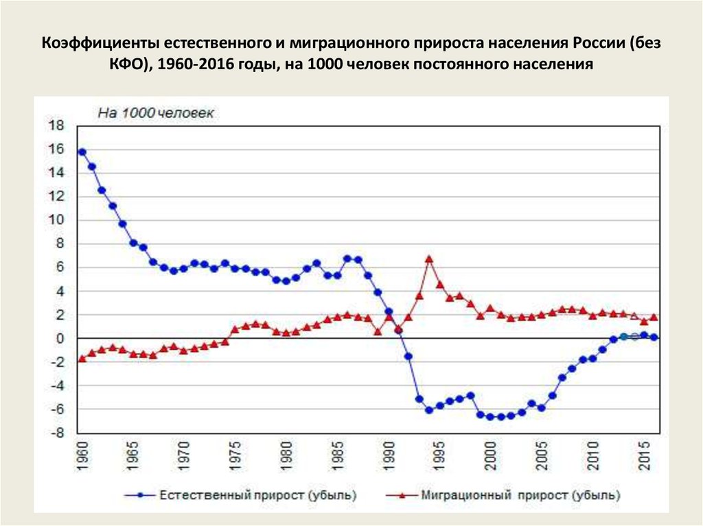 Коэффициент естественного прироста на 1000 населения