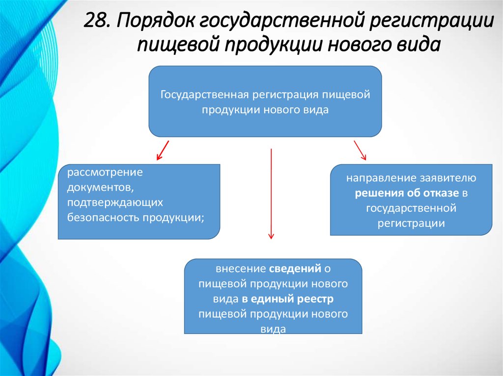 Порядок государственной регистрации