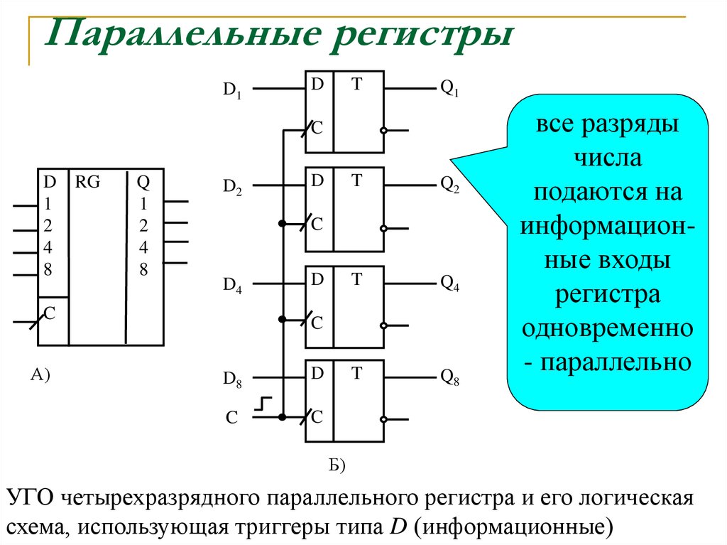 Компьютерные регистры. Схема и принцип действия параллельного регистра. Параллельный регистр логическая схема. Логическая схема последовательного регистра. Структурная схема последовательных и параллельных регистров.