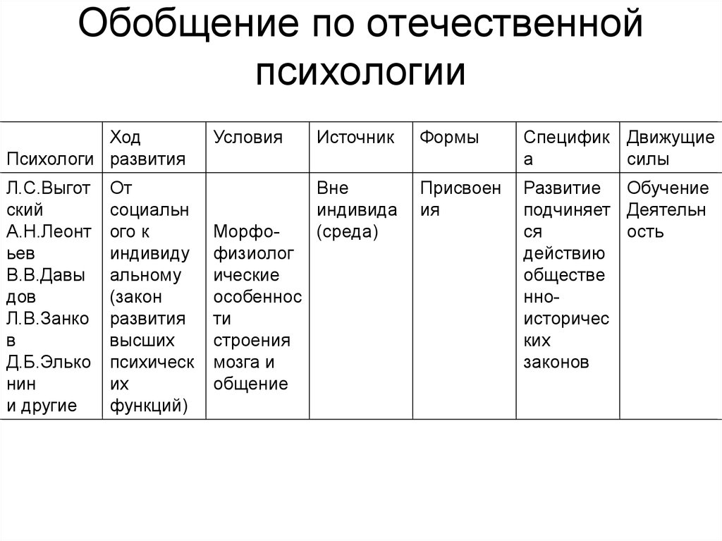 Развитие отечественной психологии. Особенности общения в Отечественной психологии. Василюк зарубежной и Отечественной психологии таблица кратко.