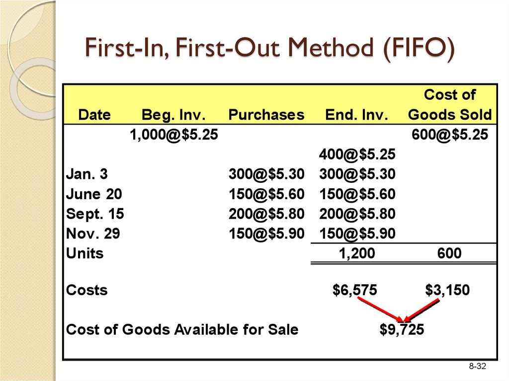 fifo-method-first-in-first-out-example-characteristics