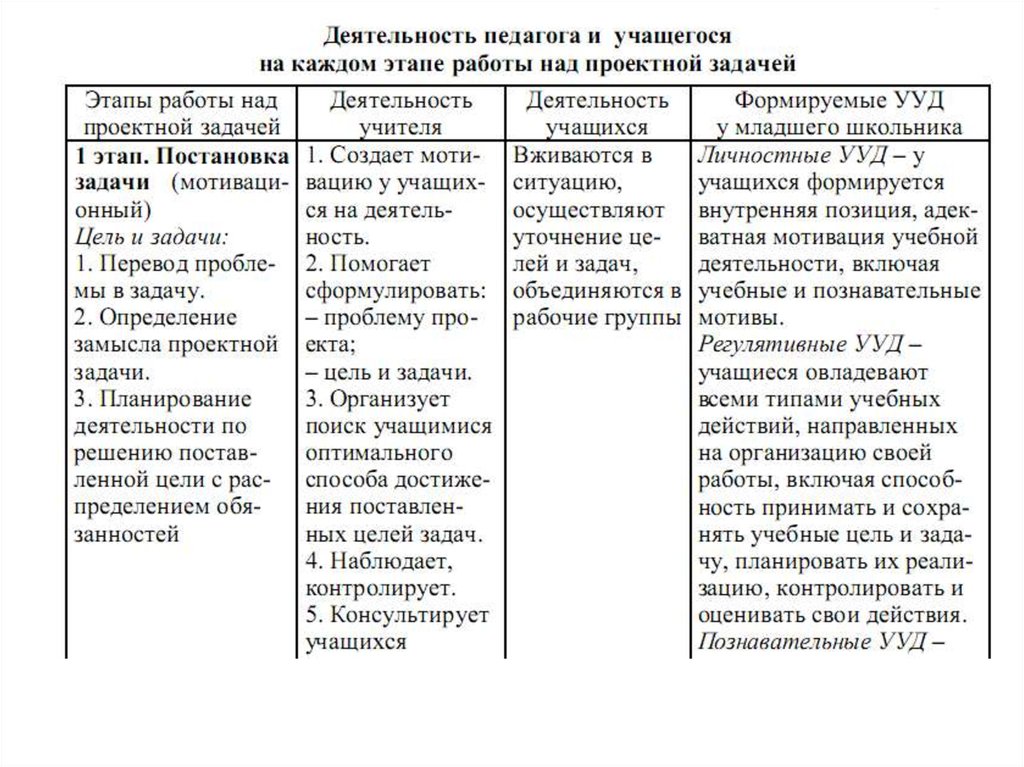 Системы действий учителя и учащихся на разных стадиях работы над проектом