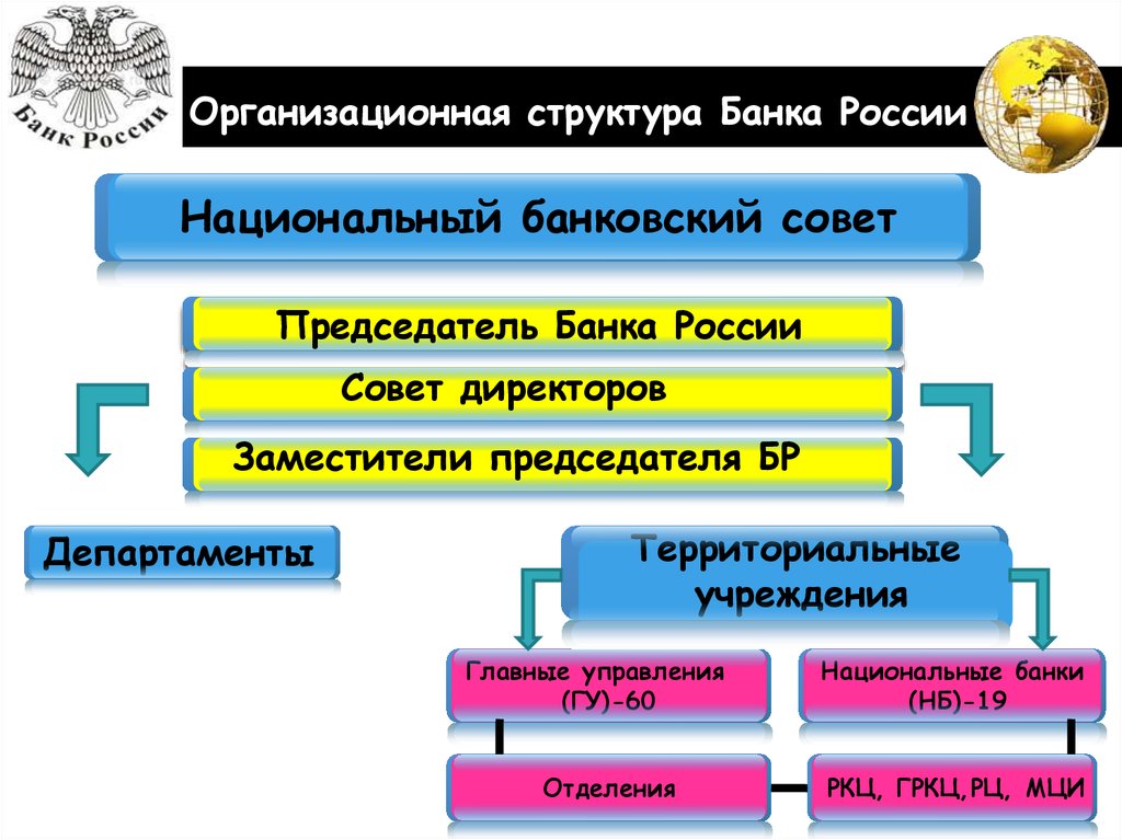 Организационная структура Банка России