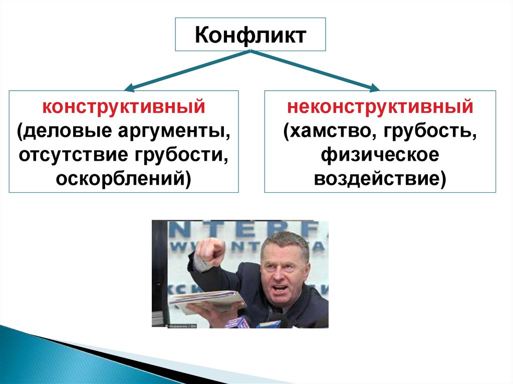 Конфликт в межличностных отношениях презентация 10 класс профильный уровень