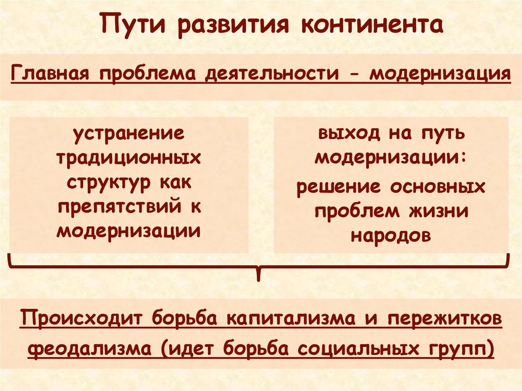 Социально экономическое развитие стран латинской америки. Пути развития Латинской Америки. Пути развития стран. Пути развития Латинской Америки в первой половине 20 века. Пути развития континента в 20 веке латинская Америка.