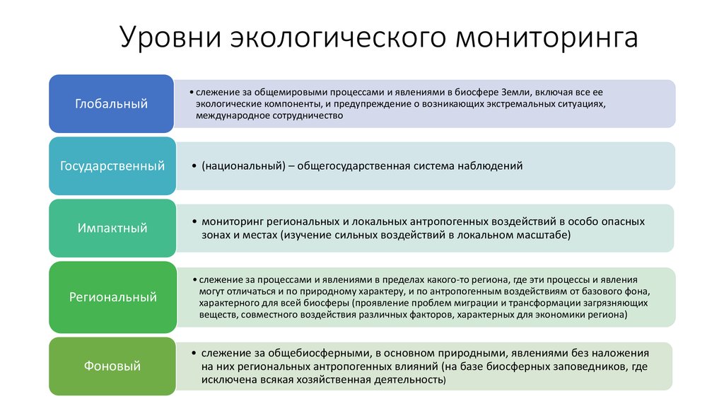 Единый экологический мониторинг. Уровни проведение экологического мониторинга. Уровни организации экологического мониторинга. Ступени системы мониторинга окружающей среды. Параметры экологического мониторинга.