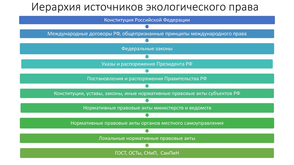 Гражданско правовые нормативные акты. Иерархия источников гражданского права России таблица. Источники экологического права РФ таблица. Иерархия источников российского права схема. Система источников экологического права схема.