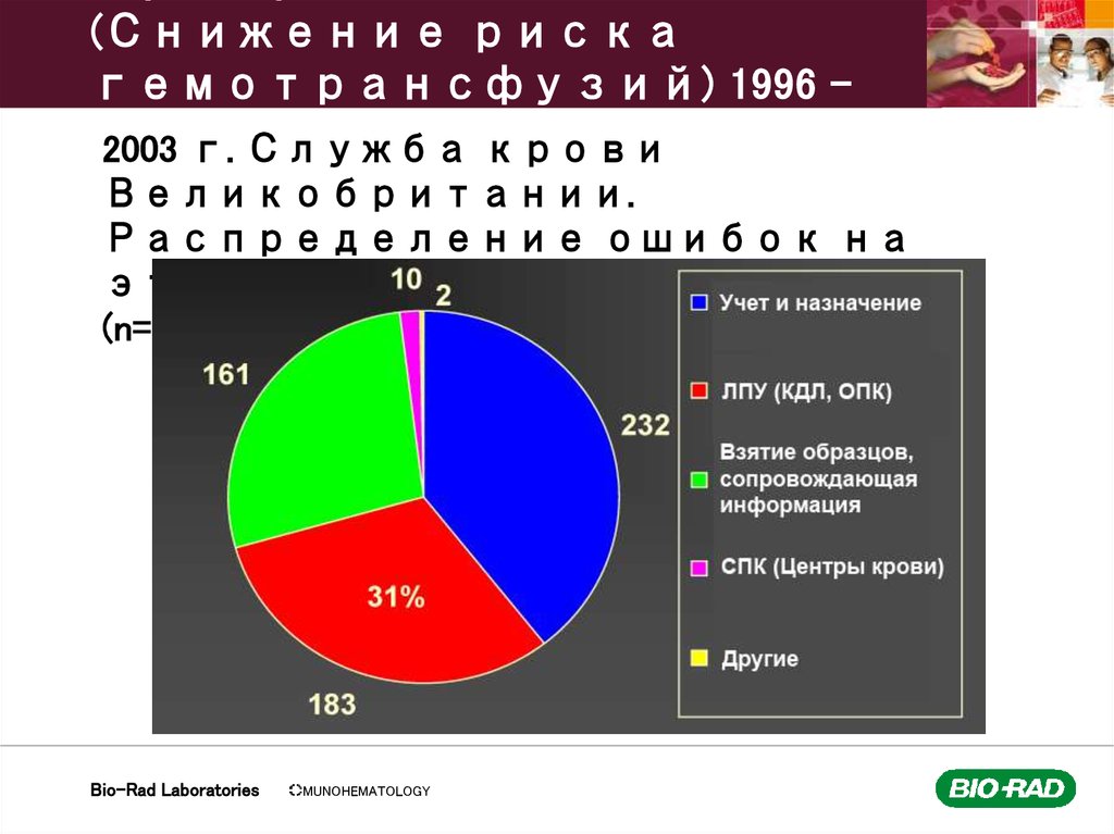 Программы SHOT (Снижение риска гемотрансфузий) 1996 - 2003