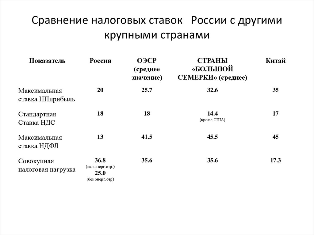 Сравнение налоговых ставок России с другими крупными странами