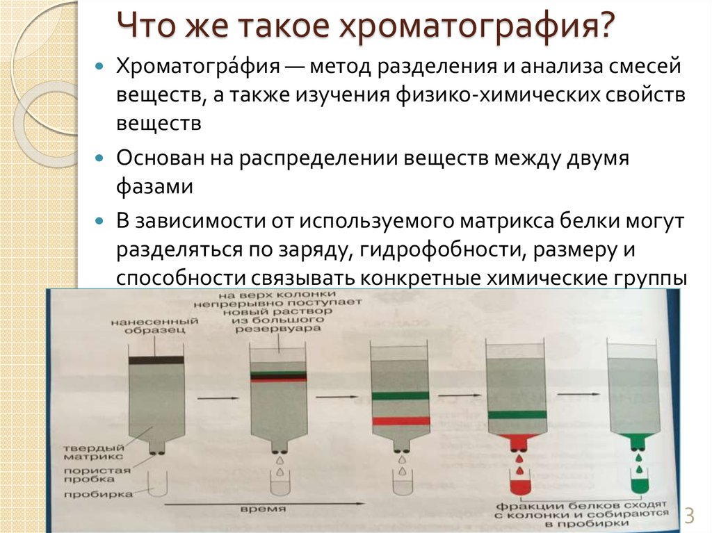 Ионообменная хроматография схема