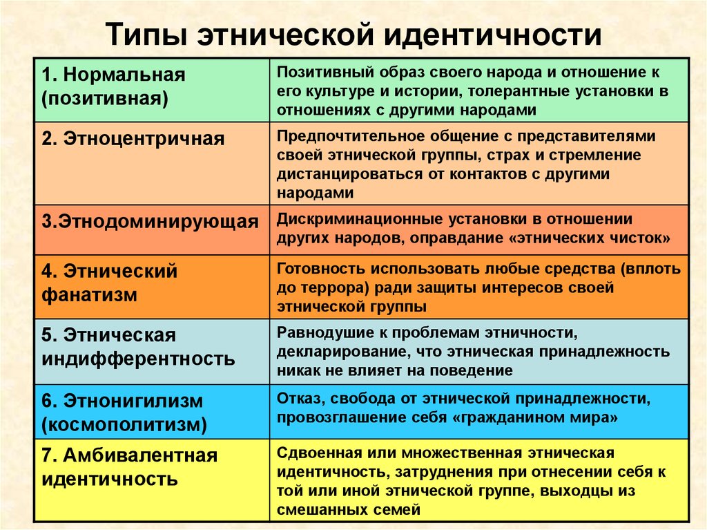 Какие три главные ценности присущи российскому народу. Виды этнической идентичности. Типы этнической идентификации. Типы этнического самосознания. Типы идентичности.