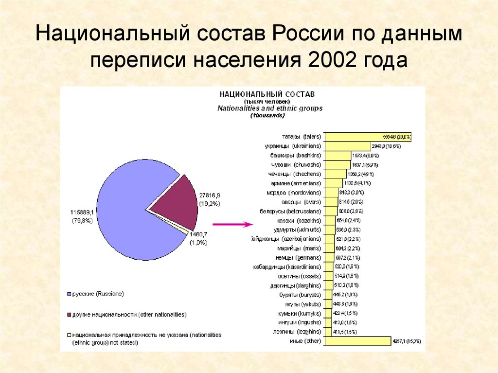 Сколько национальный. Перепись населения России национальный состав. Перепись населения России по национальностям. Численность народов России по переписи 2010. Изменение национального состава России.