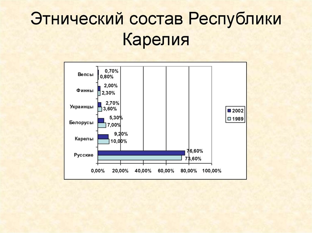 Крупные этносы