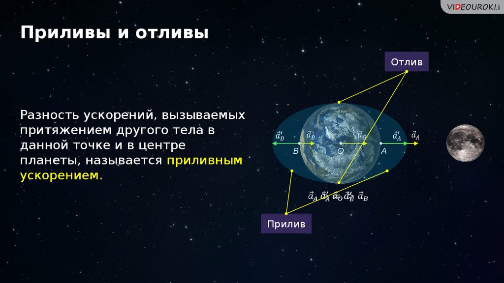 Разность притяжения. Движение небесных тел под действием сил тяготения. Приливное ускорение это в астрономии. Приливы и отливы. Приливы астрономия.