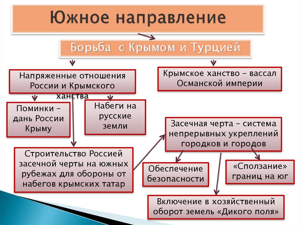 Политика россии на южном направлении