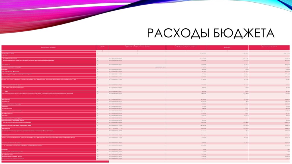 Расходы бюджета