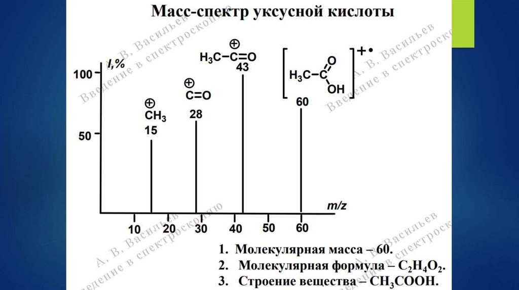 Масс спектральный. Масс спектр уксусной кислоты. Типы ионов в масс спектре. Масс-спектр ВЭЖХ-МС. Масс спектр соединения.