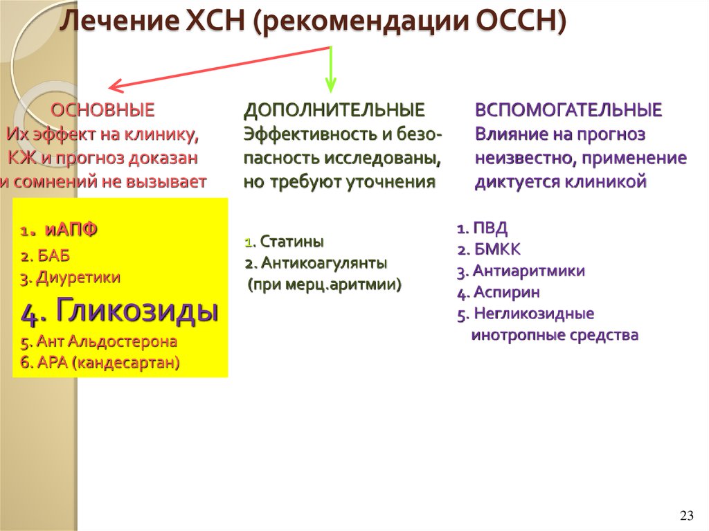 Схема лечения сердечной недостаточности