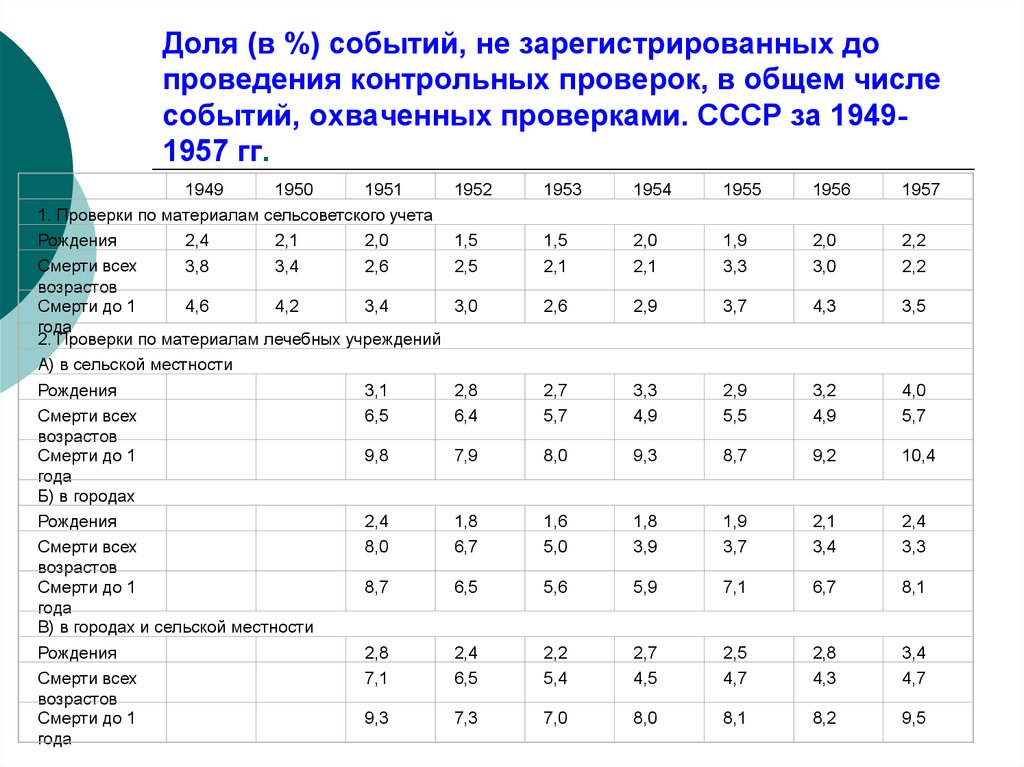 Проверка контрольного числа. Методы демографического анализа. Календарь демографических событий. Текущий учет демографических событий картинки.