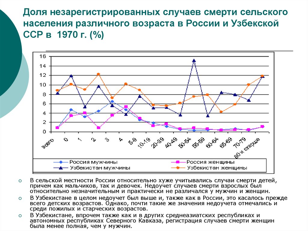 Демографический анализ. Статистический метод демографического анализа. Сельского населения Возраст. Доля сельского населения в Узбекистане. Детская смертность 1970 в России.