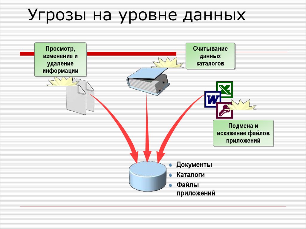 Считывание информации. Подмена данных. Считывание данных. Стирание информации. Подмена носителей угроза на уровне данных.