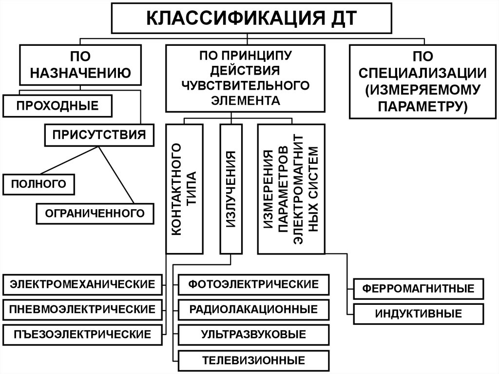 Схема классификации датчиков