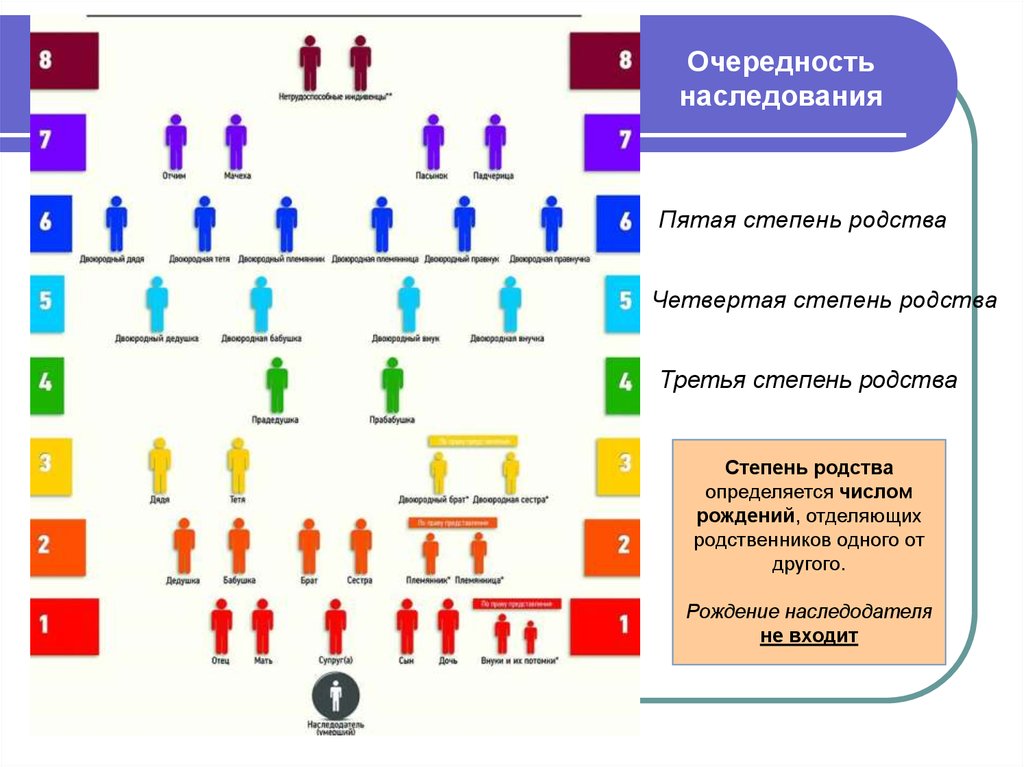 Это в первую очередь род. Порядок наследования по закону очереди наследников схема. Наследники очередность наследования схема. Наследники по очередности наследования по завещанию. Схема наследство степень родства.