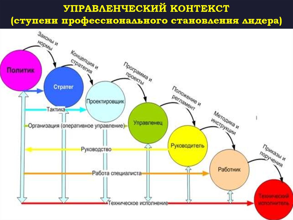 Формирование контекста. Управленческий контекст. Картера варианты профессионального развития.